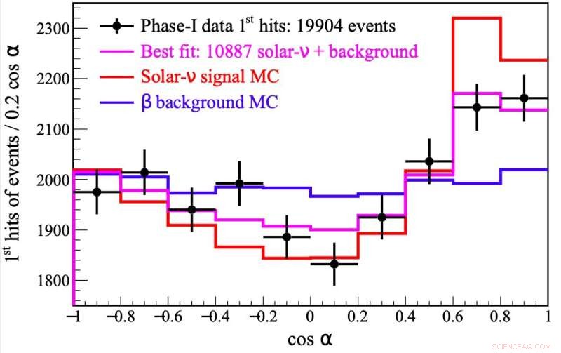 Borexino Sets Record: First Directional Measurement of Sub‑MeV Solar Neutrinos via Monolithic Scintillation Detector