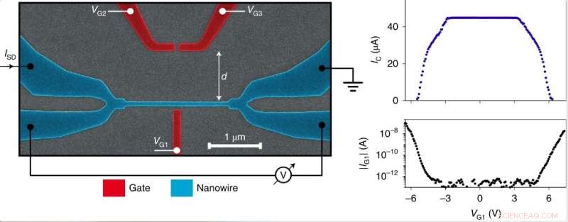 Scientists Demonstrate On‑Off Switching of Superconductivity in Nanowires