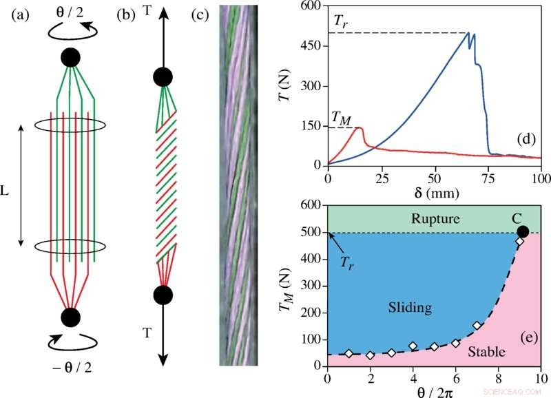 Mathematical Modeling of Fiber Twisting in Yarn Production
