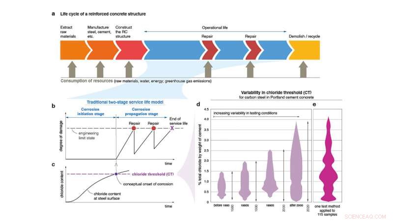 Advancing Corrosion Forecasting for Bridges and Concrete Structures