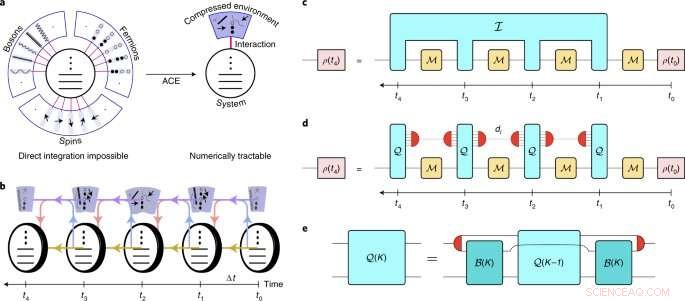 Precise Simulations of Environmental Impact on Quantum Systems