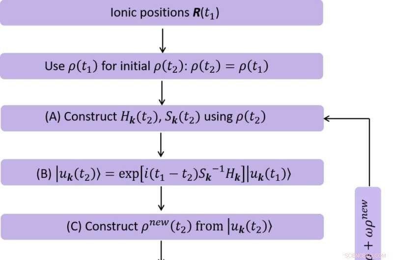 Unlocking Precise Ultrafast Dynamics in Matter with the TDAP Method