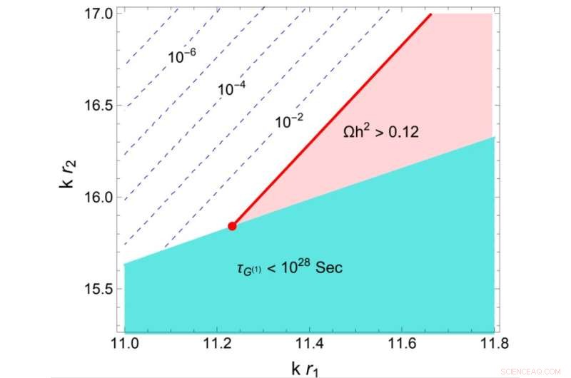 Evaluating Massive Gravitons as Potential Dark Matter Candidates