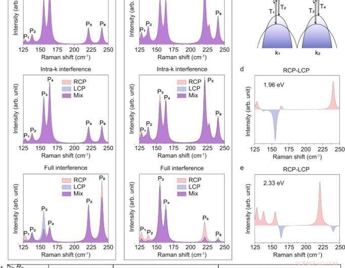 Directed Quantum‑Interference Chiral Raman Scattering in 2‑D Enantiomers