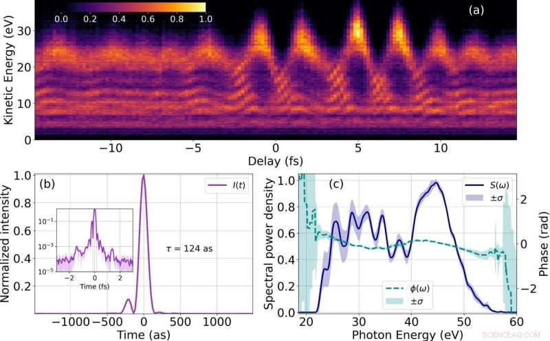 Scientists Achieve 100 kHz Repetition Rate Attosecond Pulses Using Custom OPCPA