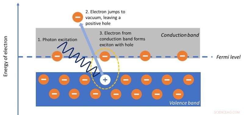 First Observation of Ultra‑High‑Speed Excitons in Metals Paves Way for Faster Digital Communications