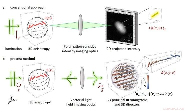 Advanced Tomographic Measurement of Dielectric Tensors for 3D Anisotropic Materials