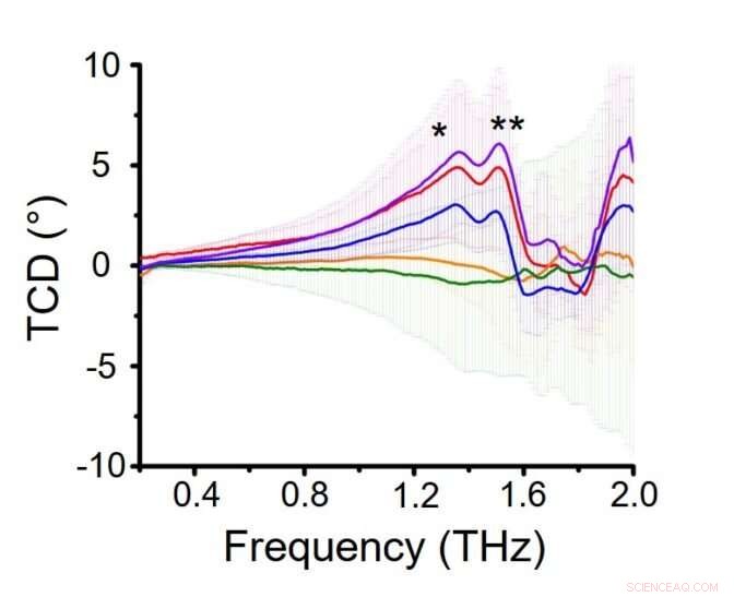 Twisted Vibrations Boost Quality Assurance for Chiral Drugs & Supplements
