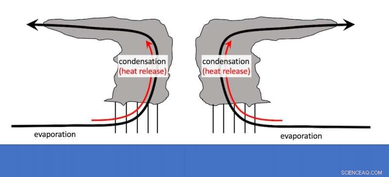 Climate Change and Hurricanes: How Rising Temperatures Intensify Storms