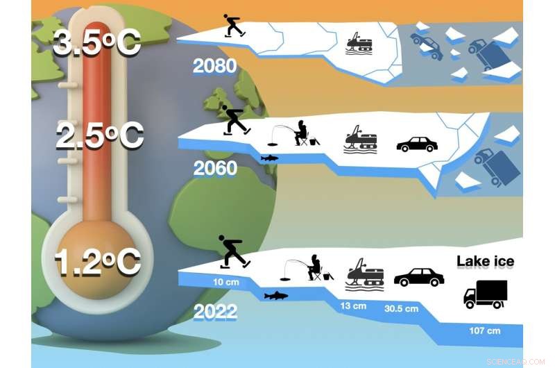Rising Temperatures Threaten Lake Ice Safety: Impacts on Transport & Recreation