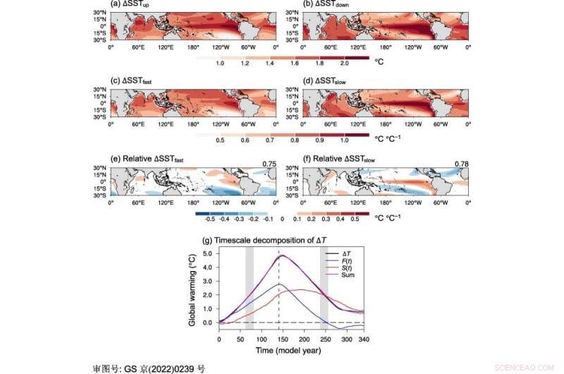 Ocean s Lagged Response to CO₂ Removal Drives Uneven Tropical Rainfall Shifts