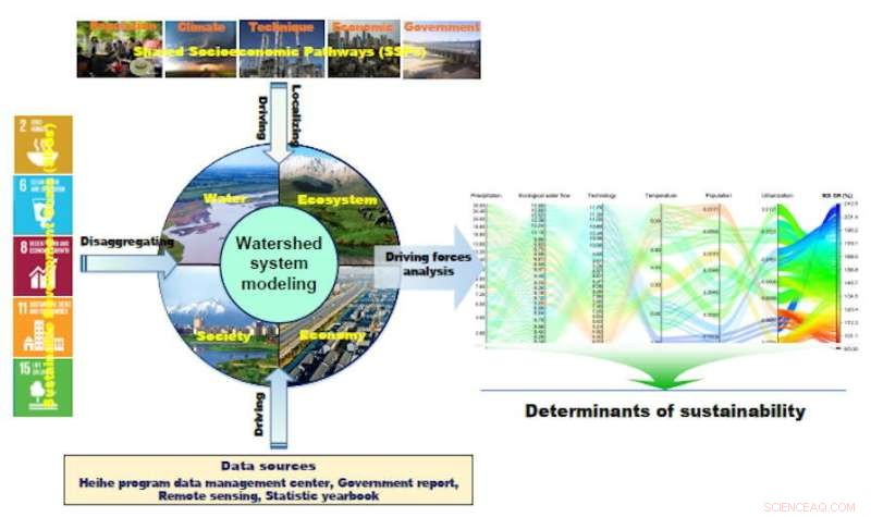 Unveiling Key Drivers of Sustainability in Endorheic Regions: A Comprehensive Study