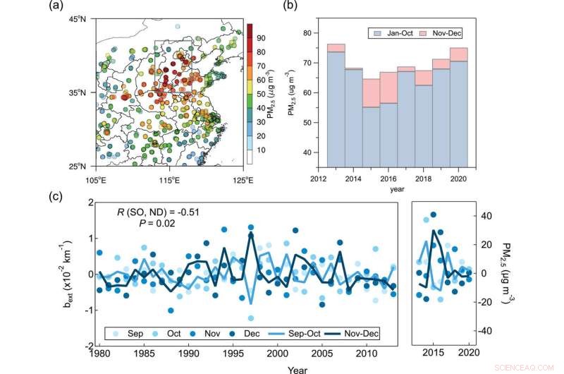 North China Plain: Haze Pollution Levels Show Short-Term Oscillations