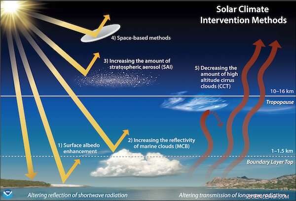 Solar Geoengineering: Promising Climate Strategy Amid Rising Local Heat Concerns