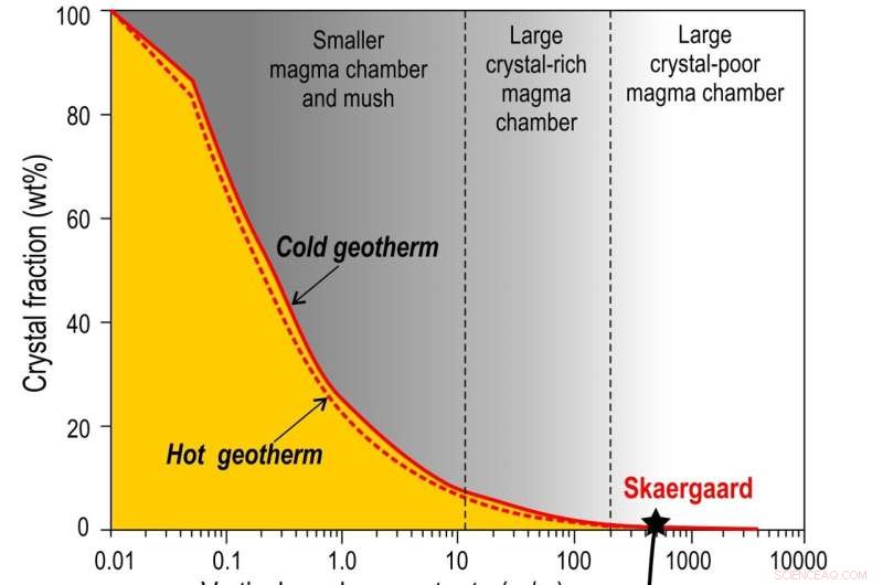 Basaltic Magma Chambers Can Expand at Catastrophic Rates