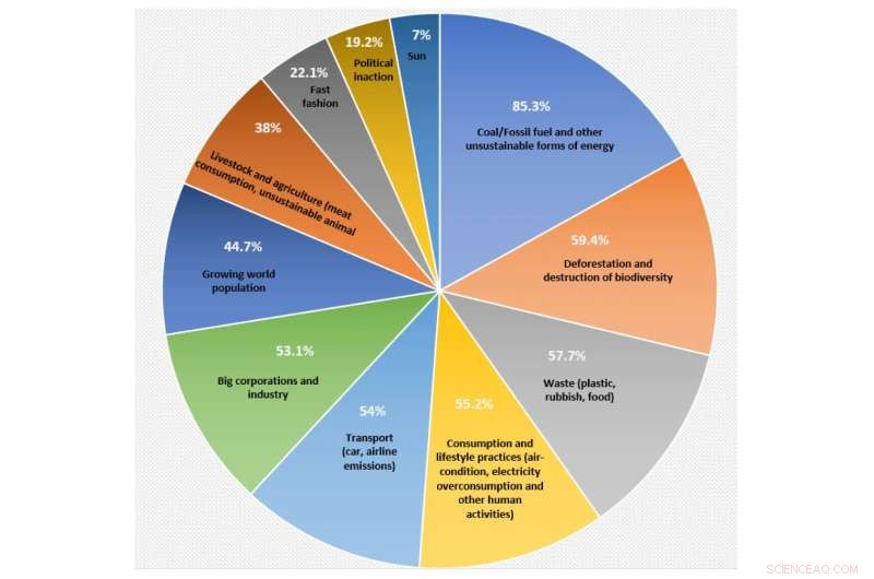 Study Reveals Most Gen Z Don’t Know How Meat Affects Climate