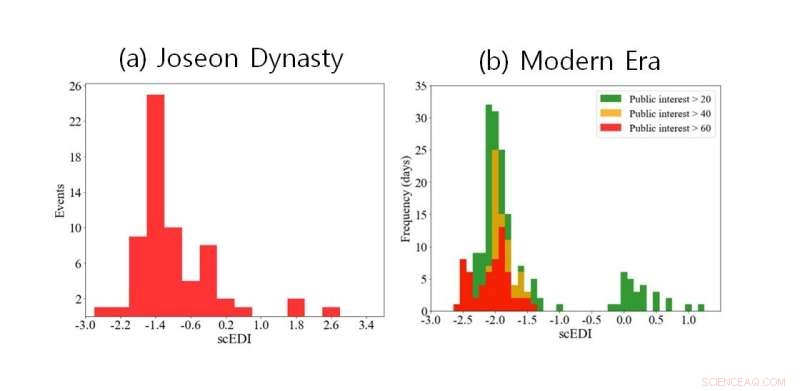 250 Years of Drought in Korea: Historical Analysis and Modern Impacts