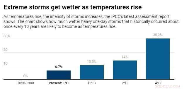 Reflecting on the 2022 U.S. Heatwave, Floods, and Climate Change: Embracing a New Normal