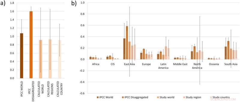 Synthetic Fertilizers Contribute Over 2% of Global Greenhouse Gas Emissions