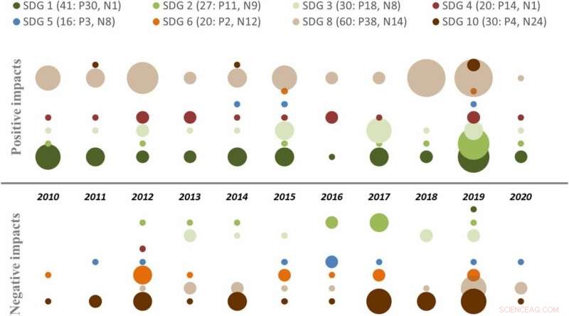 Assessing Palm Oil s Impact on UN Sustainable Development Goals