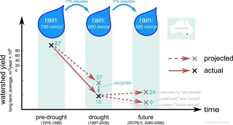 Unexpected Hydrological Shifts Threaten Campaspe River Water Resources