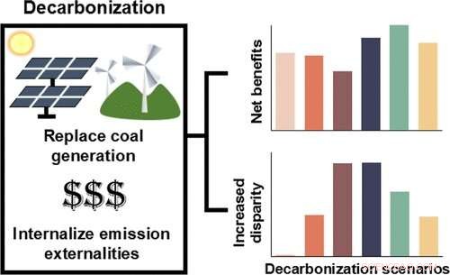 Reducing Coal Emissions Yields Major Health Gains, Yet Environmental Justice Gaps Persist