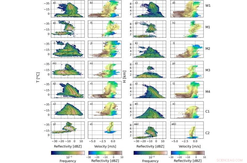 Bridging Key Gaps in Climate Modeling with Advanced Radar Data