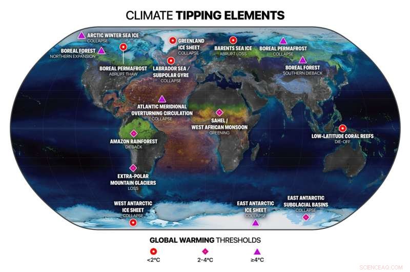 Rising Climate Tipping Point Risks Beyond 1.5°C Global Warming