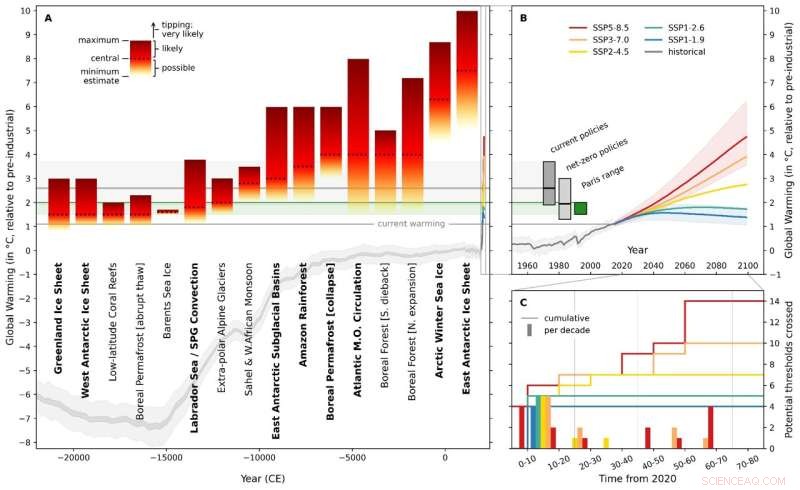 Rising Climate Tipping Point Risks Beyond 1.5°C Global Warming