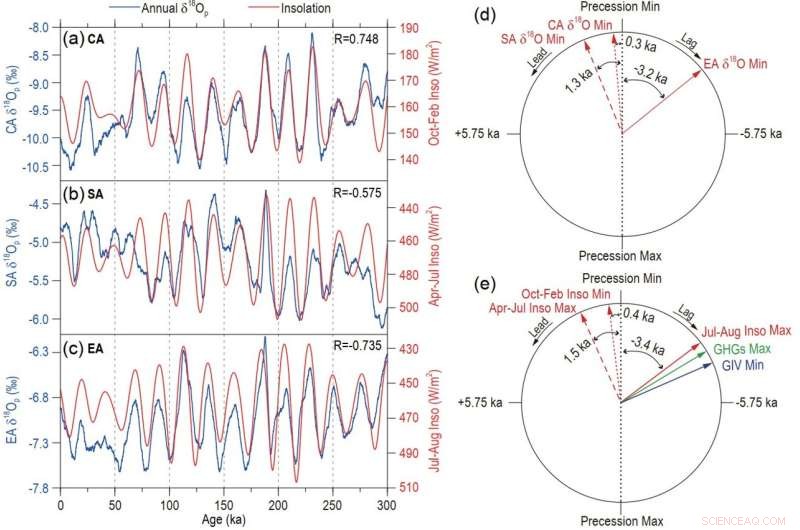 300,000‑Year Climate Simulation Reveals Precipitation Isotope Shifts in Asian Monsoon and Arid Zones