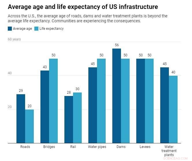 America’s Aging Infrastructure Struggles to Keep Pace with Climate Change