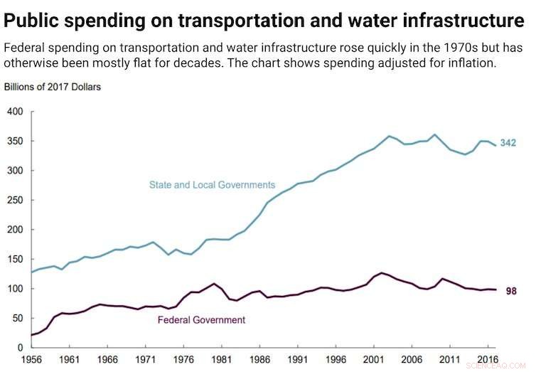 America’s Aging Infrastructure Struggles to Keep Pace with Climate Change