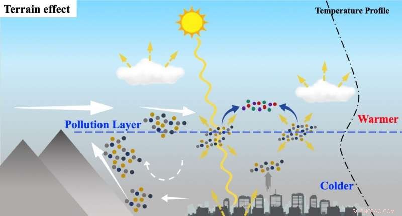 Complex Terrain Amplifies Haze Formation in North China Plain: New Meteorological Insights