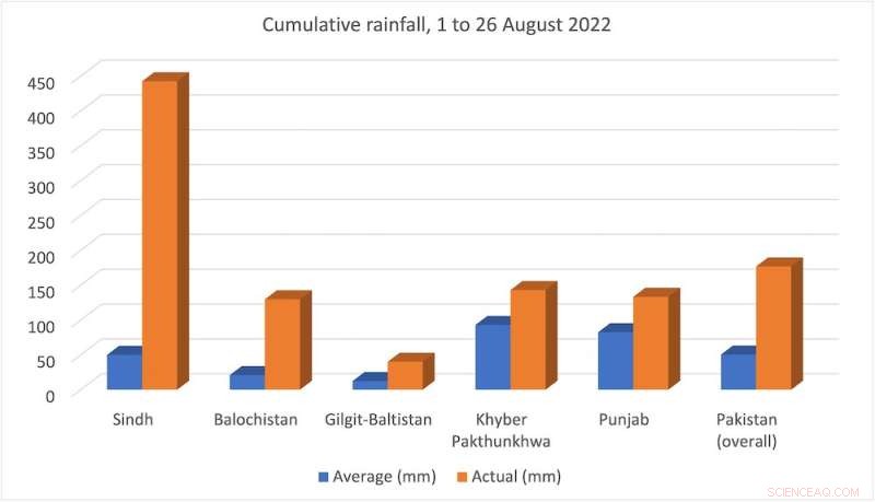 Pakistan Floods Highlight Need for Global Climate Adaptation and Regional Collaboration