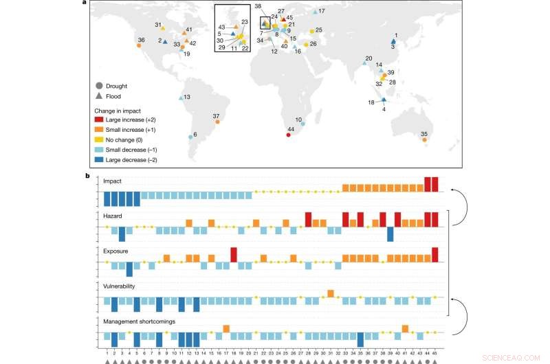 Global Rise in Flood and Drought Impacts: Analyzing Trends and Drivers