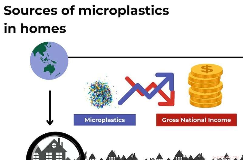New Study Reveals Widespread Microplastic Presence in Homes of 29 Countries, Identifying High‑Risk Groups
