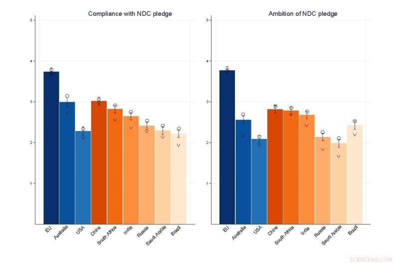 Can the Paris Agreement Deliver? Expert Research Evaluates Government Commitment