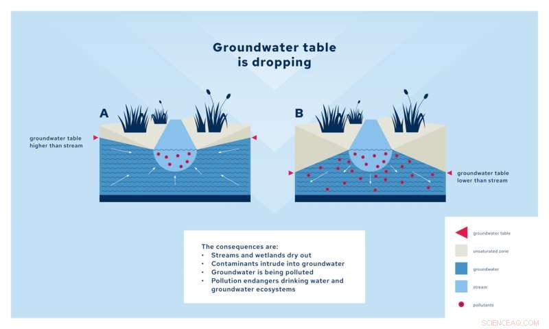 Declining Groundwater Levels Threaten Surface Streams and Pollute Drinking Water
