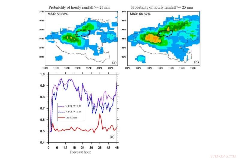 Evaluating Prediction Accuracy for Extreme Rainfall in Henan, China