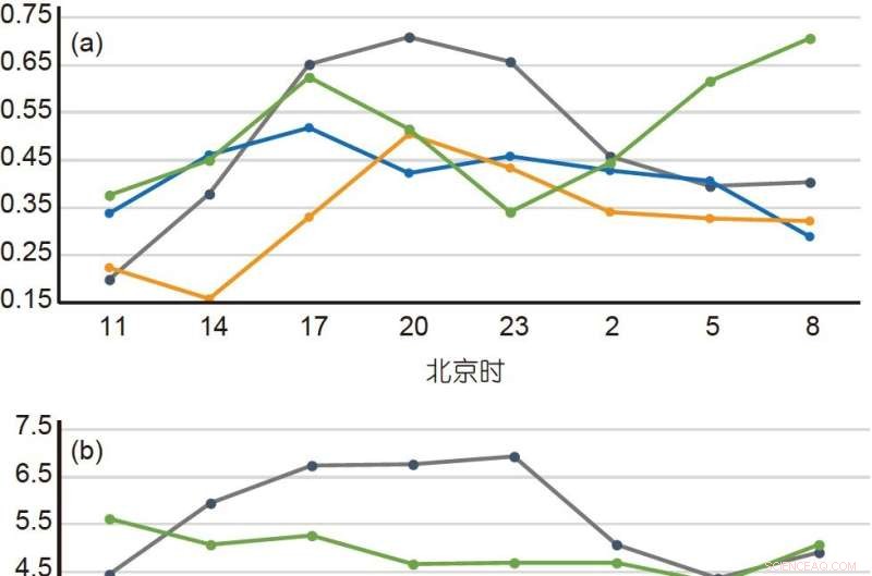 Assessing Diurnal Intense Rainfall Forecast Biases Across Beijing‑Tianjin‑Hebei: A Multi‑Model Study
