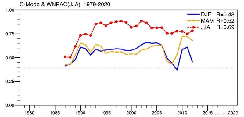 ENSO Combination Modes Sustain the Summer Anticyclone over the North Pacific