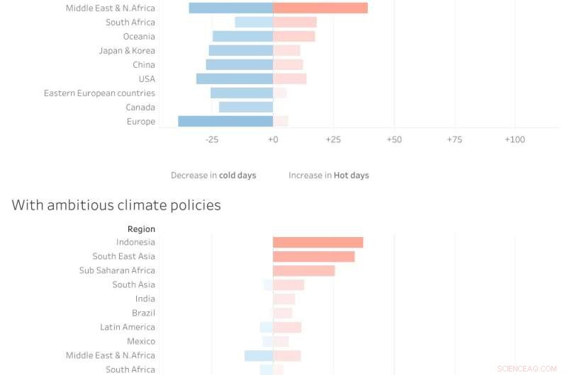 Adapting to Climate Extremes Requires Massive Energy—Why Stronger Mitigation Is Critical