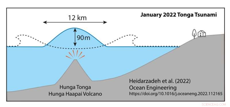 Tongan Volcano Eruption Generates 90‑Meter Tsunami—Nine Times Taller Than Japan s 2011 Disaster