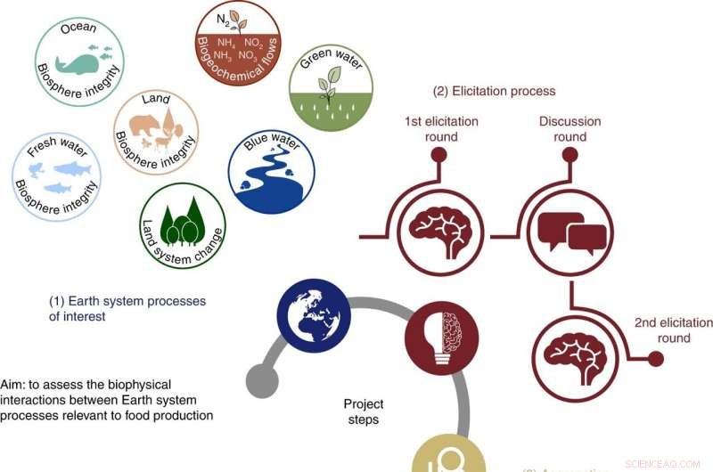 Understanding Food Production s Impact on Earth s Natural Processes