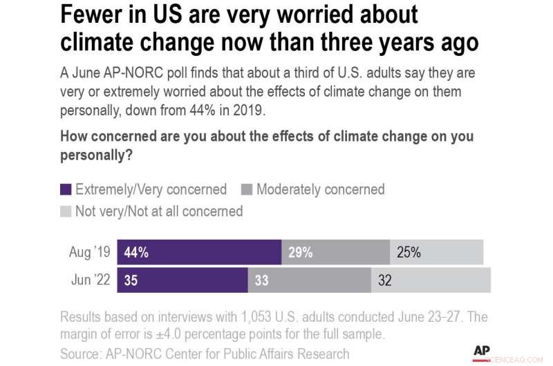 Many Americans Question Their Own Role in Climate Change