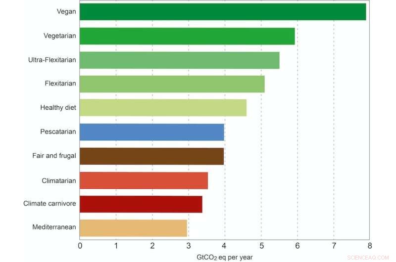 Which Diet Can Save the Planet? Climatarian, Flexitarian, Vegetarian, or Vegan Explained