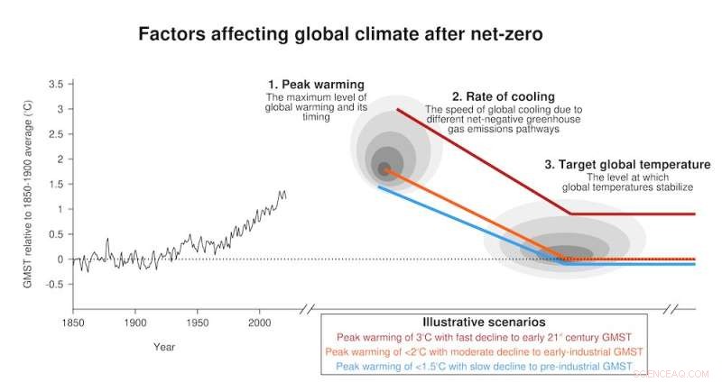 Beyond Net‑Zero: Cooling the Planet to Pre‑Industrial Levels – A Strategic Imperative