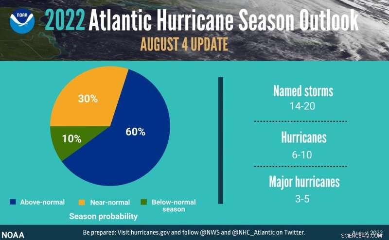 NOAA Projects Above‑Normal Hurricane Activity for 2022 Atlantic Season