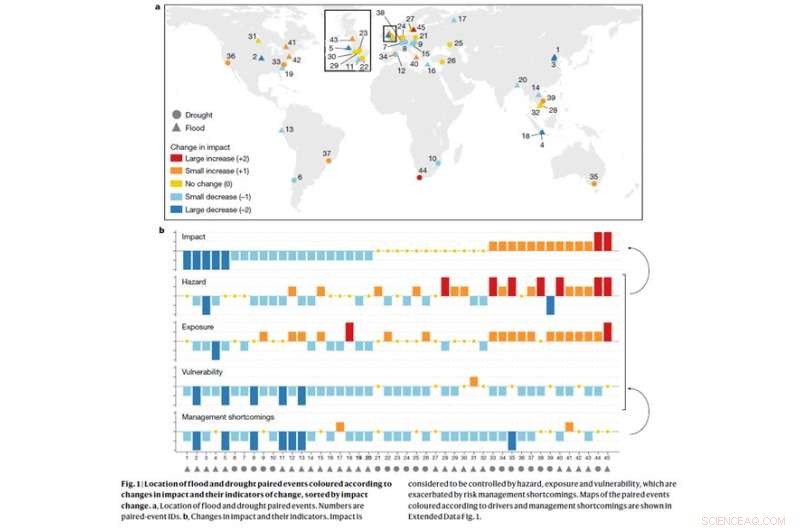 Scientists Investigate Global Impact of Floods and Droughts on Science and Society