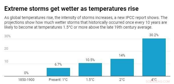 Climate Change Intensifies the Water Cycle, Fueling Stronger Storms and Flooding